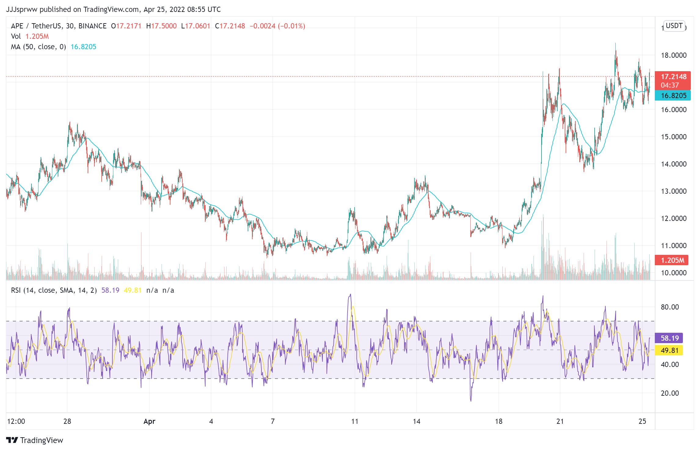 APE Price Chart