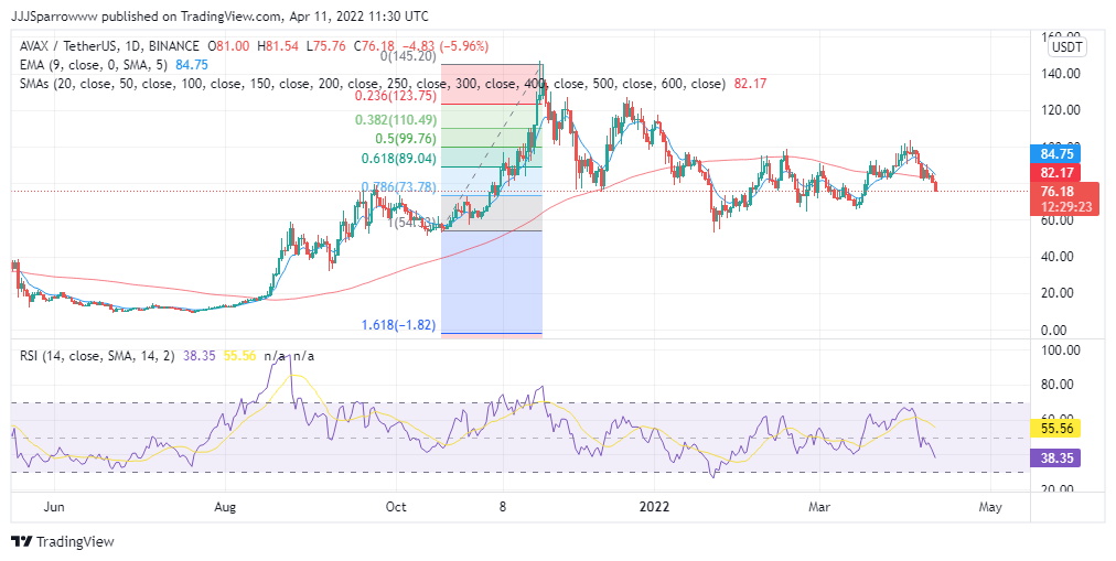 AVAX Price Chart