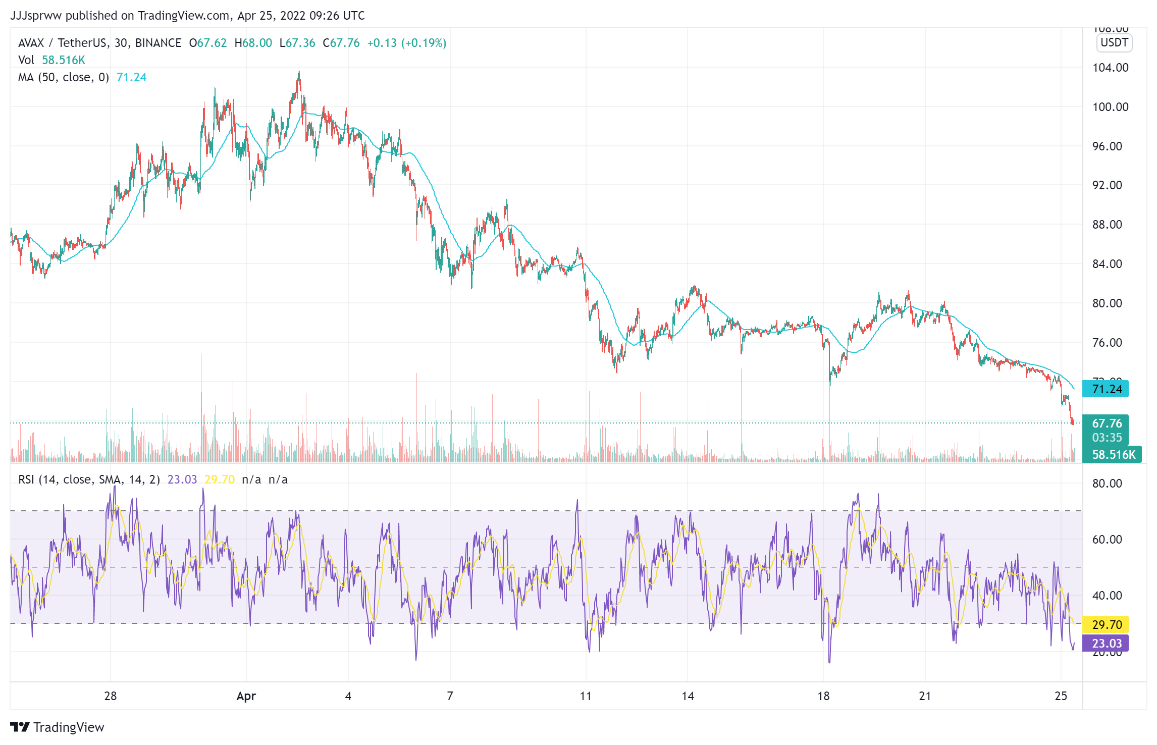 AVAX Price Chart