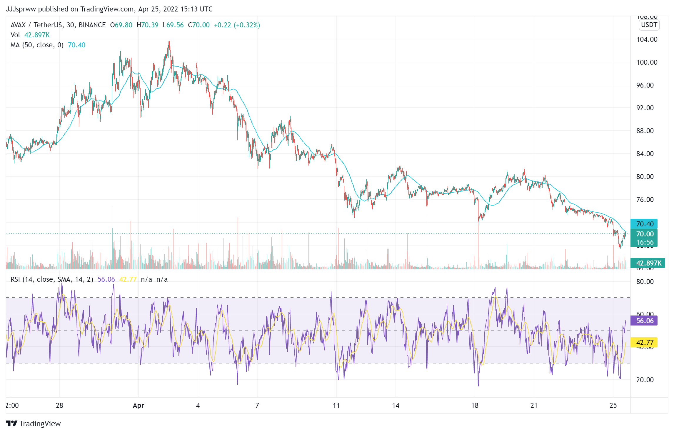 AVAX Price Chart