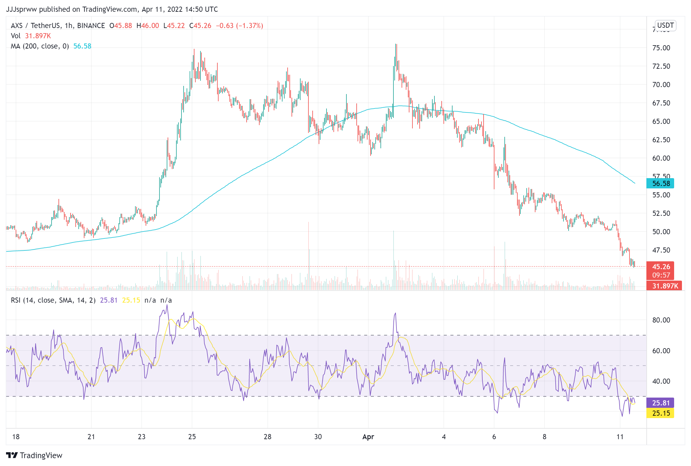 AXS Price Chart