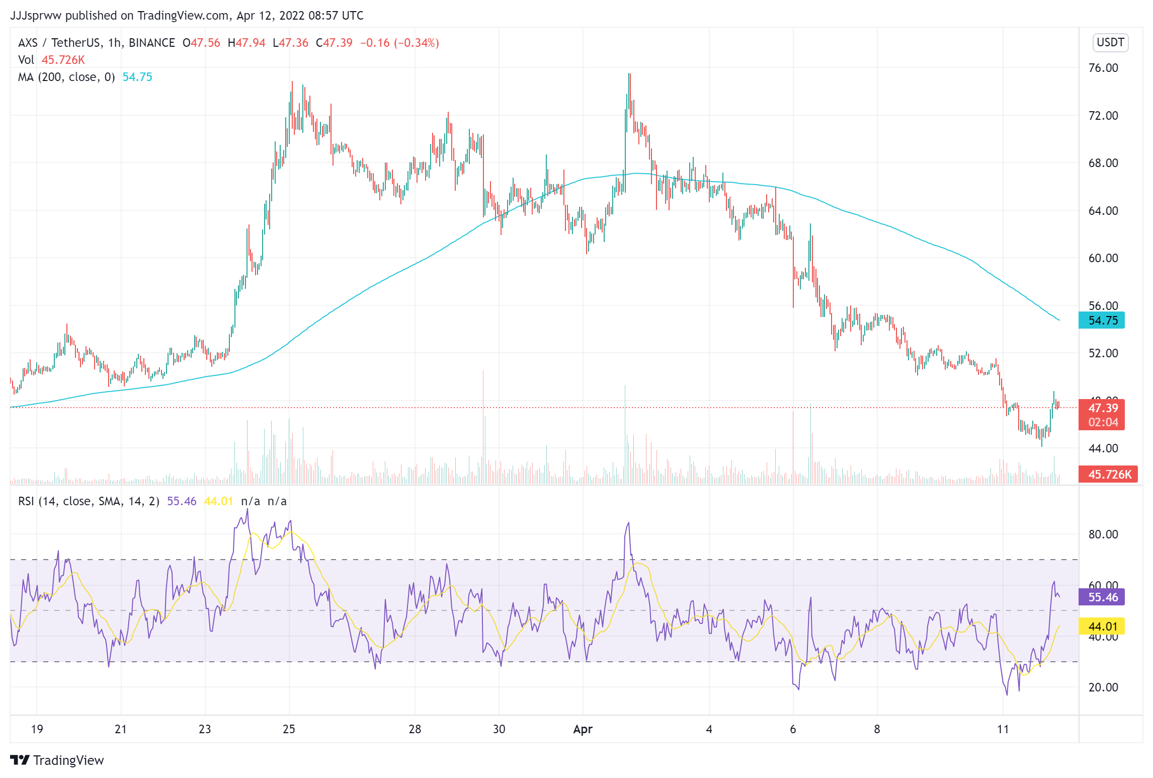 AXS Price Chart