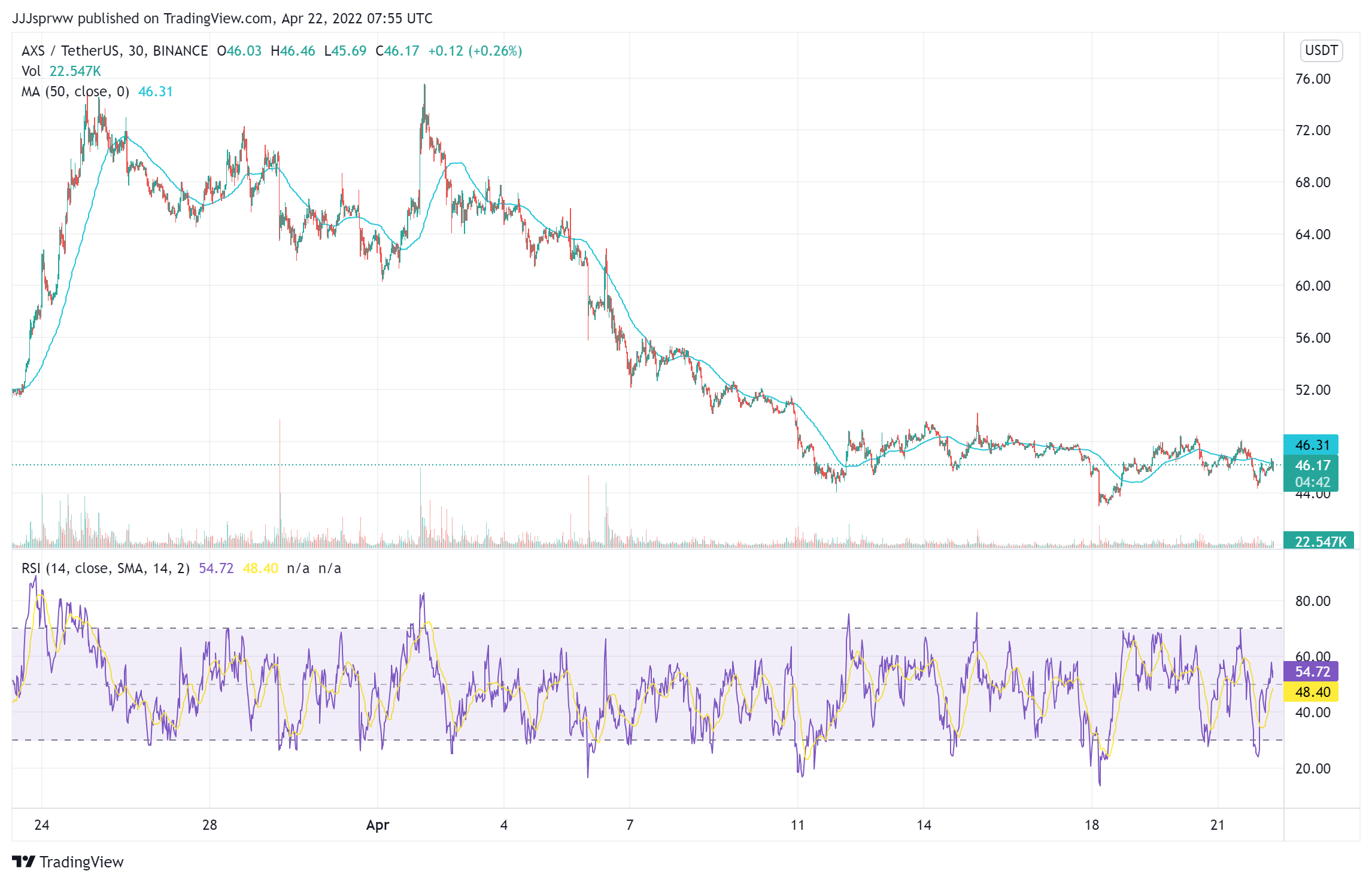 AXS Price Chart