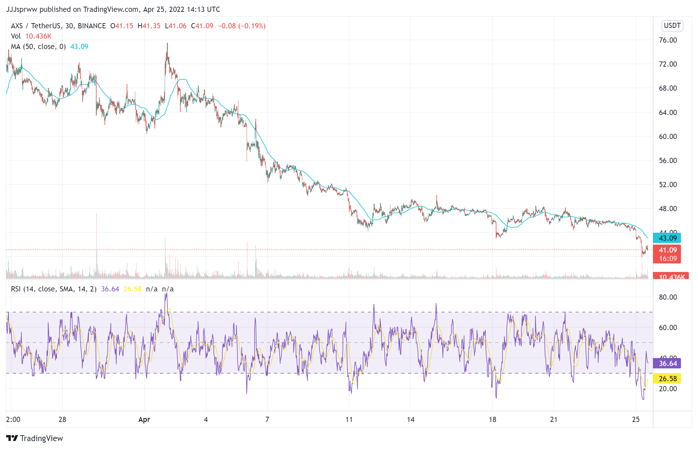 AXS Price Chart