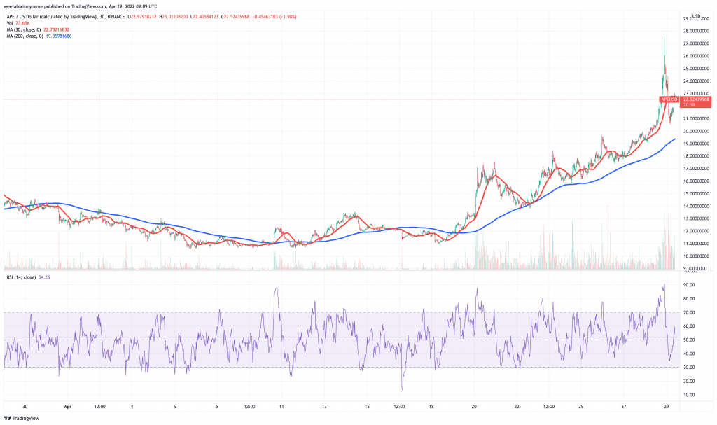 Grafiku i çmimeve të ApeCoin (APE) - 5 kriptovaluta për të parë bumin e çmimeve këtë fundjavë.