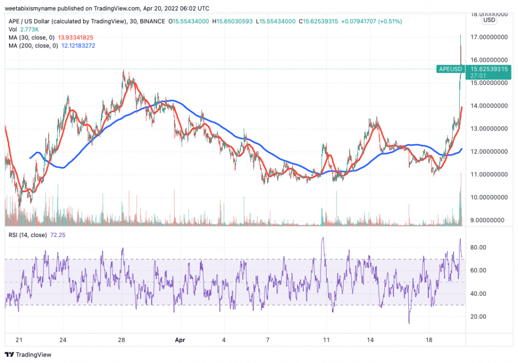 ApeCoin (APE) price chart - 5 next cryptocurrency to explode.