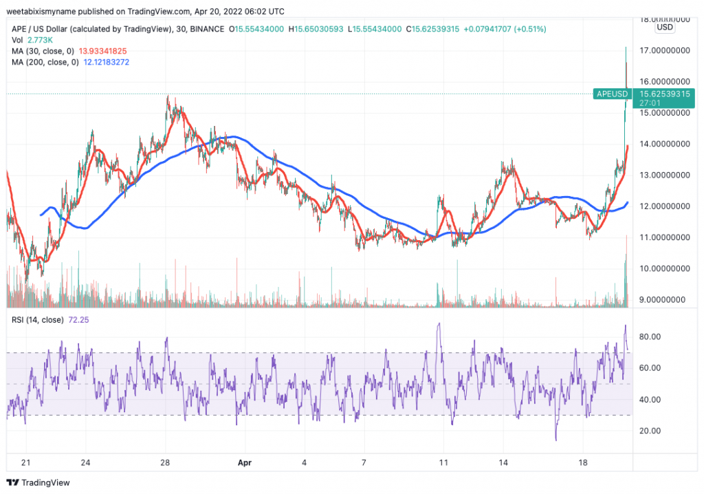 Διάγραμμα τιμών ApeCoin (APE) - 5 επόμενα κρυπτονομίσματα που θα εκραγούν.