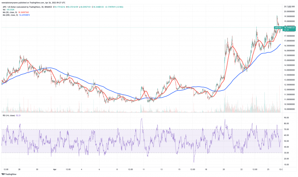 ApeCoin (APE) price chart.