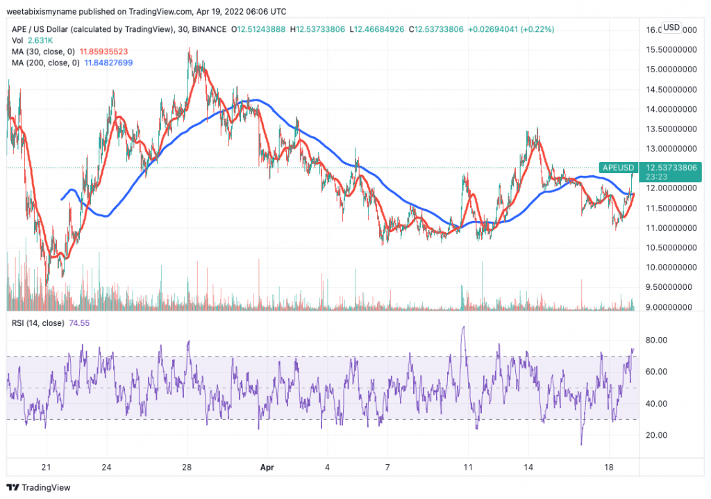 ApeCoin (APE) price chart.