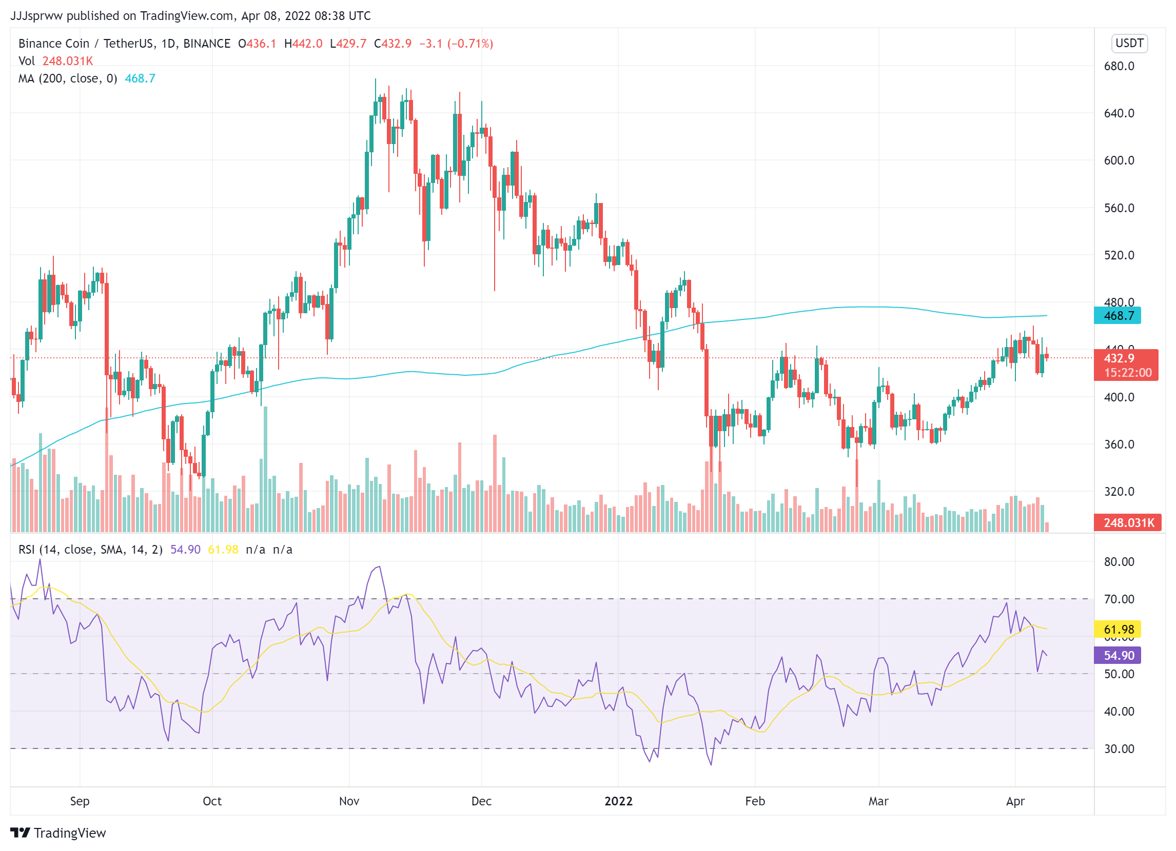 BNB Price Chart