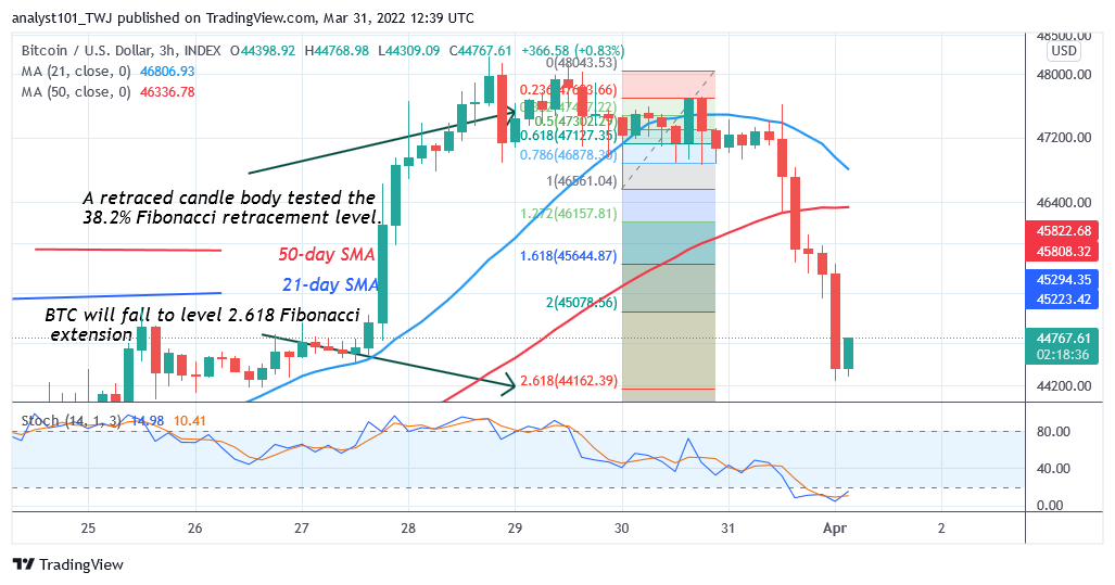 Rhagfynegiad Pris Bitcoin (BTC): BTC / USD yn Gwneud Cywiriad i Fyny wrth i Bitcoin Wynebu Gwrthod ar $ 46K