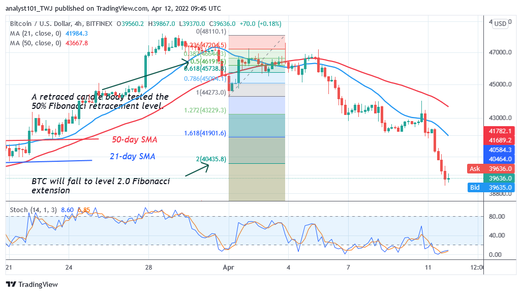     Bitcoin (BTC) Price Prediction: BTC/USD Slumps below $40K as Bitcoin Risks Further Decline to $37K