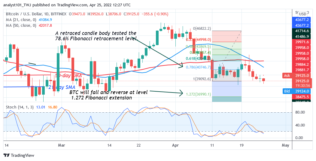 Bitcoin Price Prediction for Today April 25: Bitcoin Gradually Slides to $37K