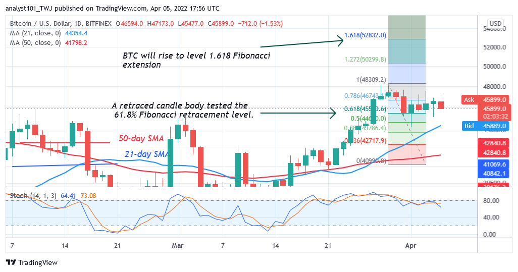       Bitcoin (BTC) Price Prediction: BTC/USD Declines Above $45K as Bears Resume Selling Pressure
