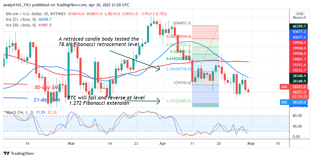 Dự đoán giá Bitcoin cho hôm nay ngày 30 tháng 37.5: BTC quay lại mức thấp nhất là $ XNUMX nghìn