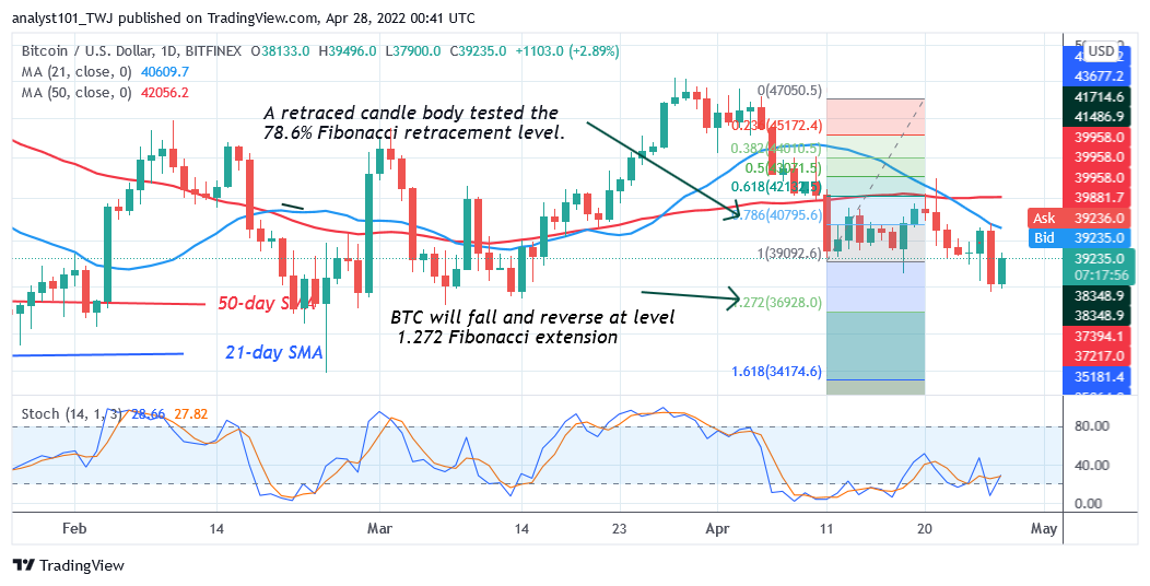 Bitcoin Price Prediction for Today April 27: Bitcoin is stuck below $39.4K