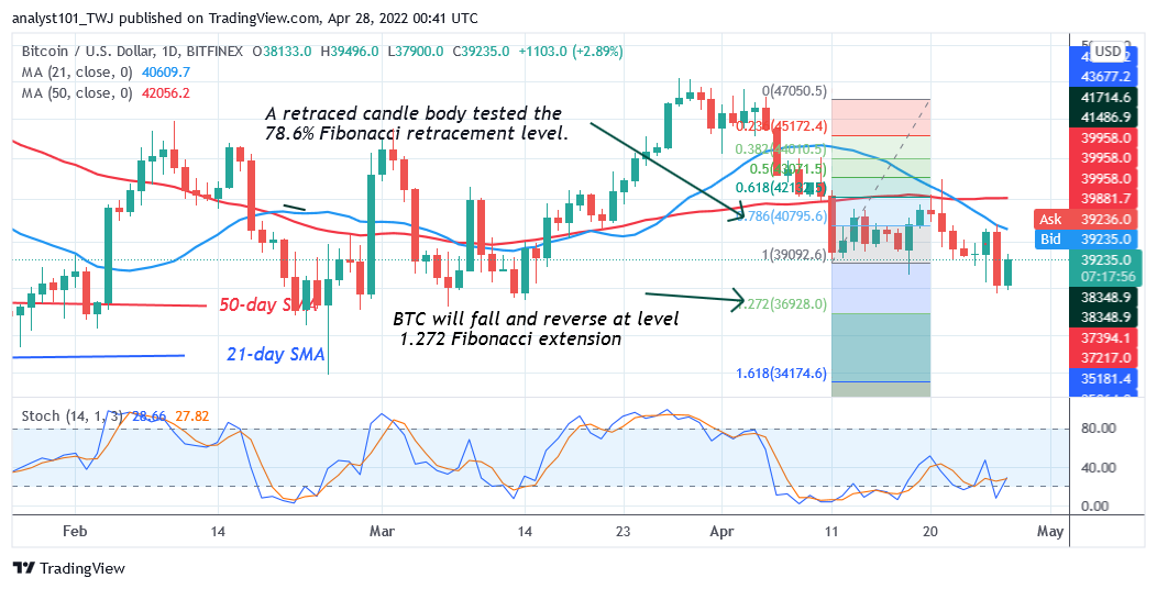 Prediction ng Bitcoin Presyo para sa Ngayon Abril 27: Ang Bitcoin ay natigil sa ibaba $39.4K