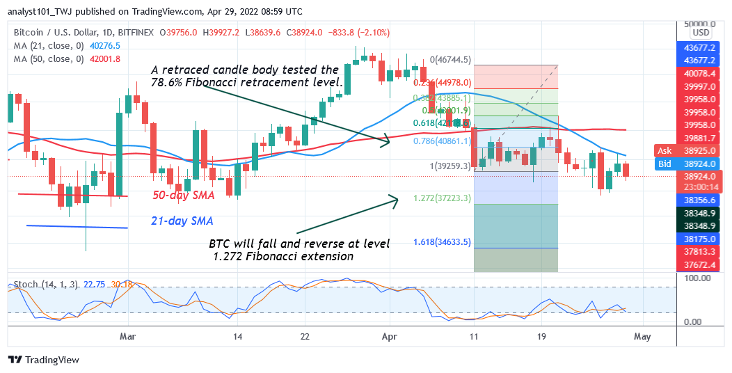         Bitcoin Price Prediction for Today April 29: BTC Struggles below $38.8K as Bears Revisit Previous Low