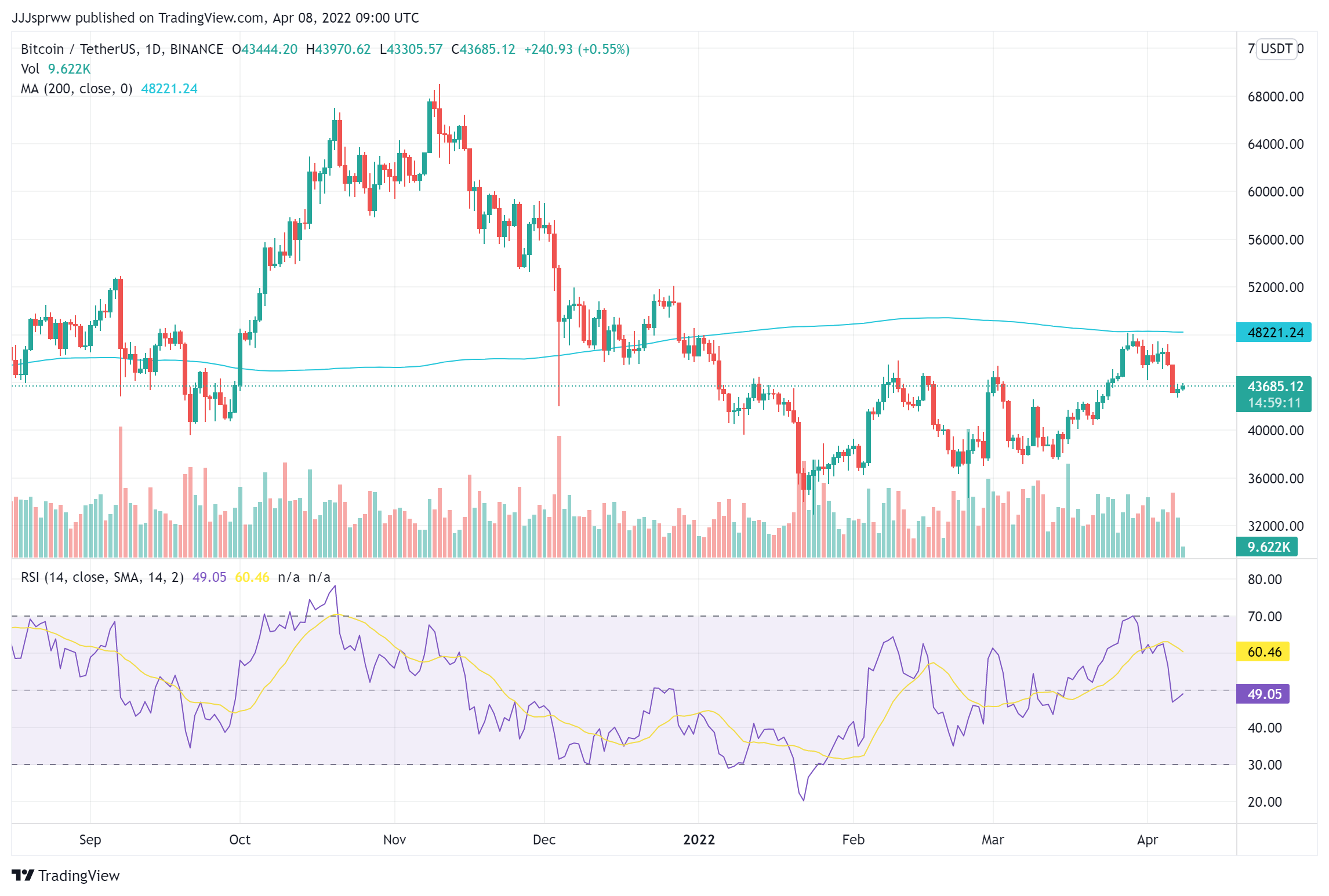 BTC Price Chart