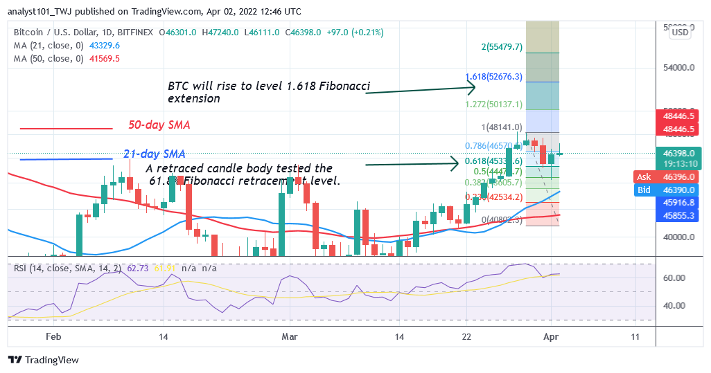 Bitcoin (BTC) Price Prediction: BTC/USD Fails to Break $47.2K High as Bitcoin Risks Decline to $42K