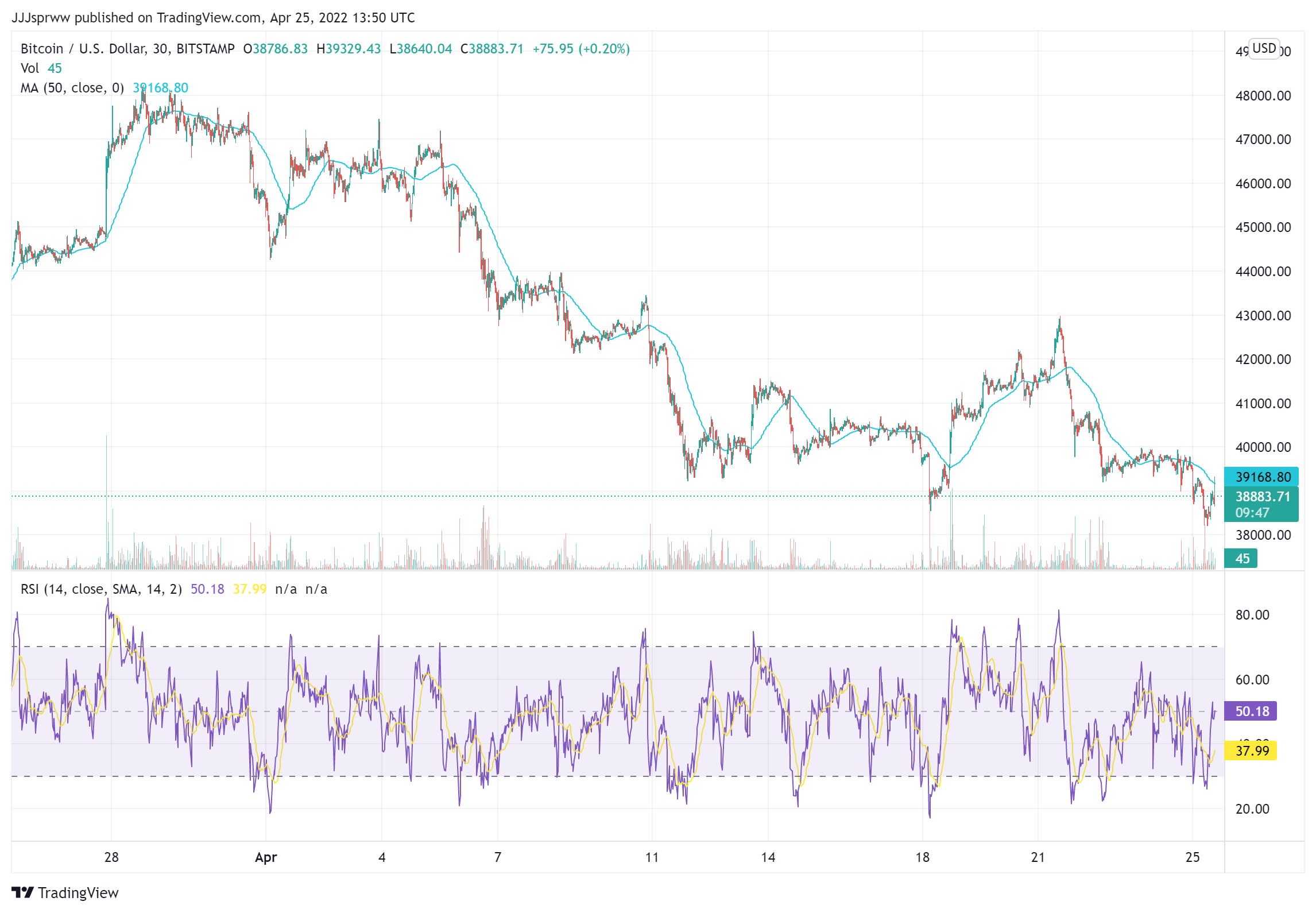 BTC Price Chart