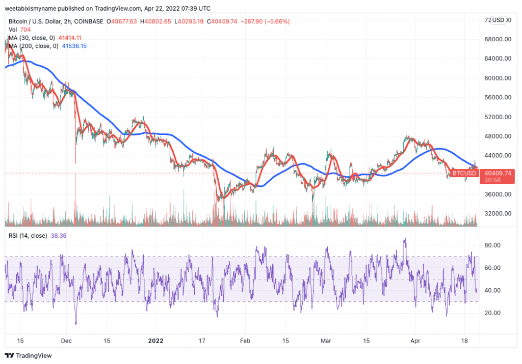 Bitcoin (BTC) árdiagram – 5 kriptovaluta, amelyet ezen a hétvégén vásárolhat az áremelkedésért.