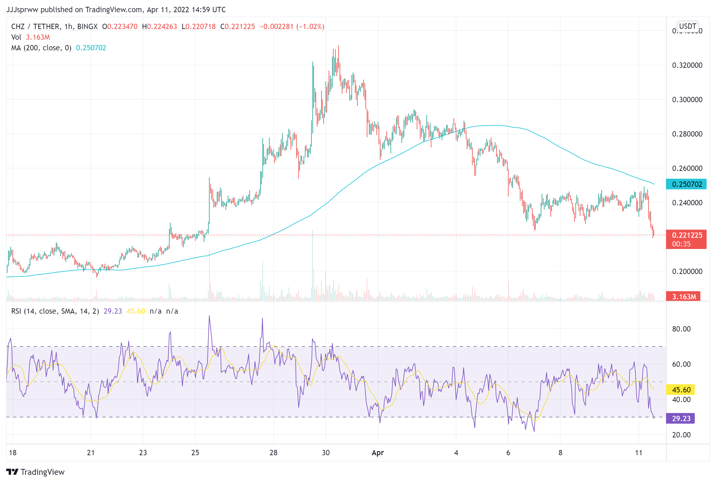 CHZ Price Chart