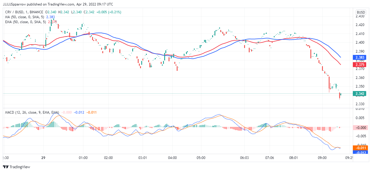 CRV Price Chart