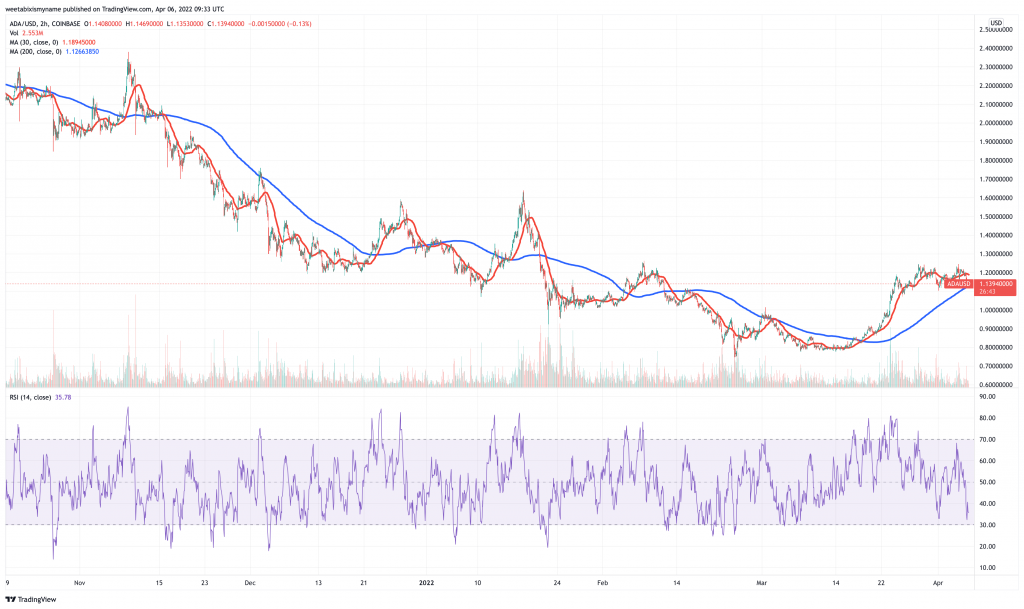 Cardano (ADA) price chart - 5 best layer 1 blockchain cryptocurrency.