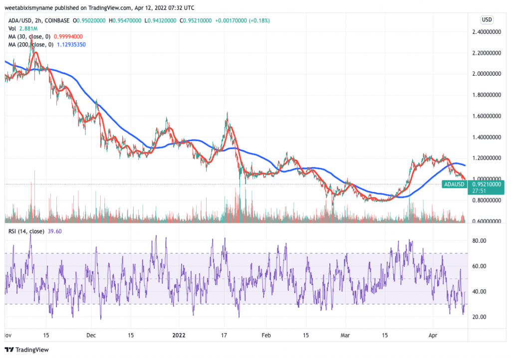 Диаграма на цените на Cardano (ADA).