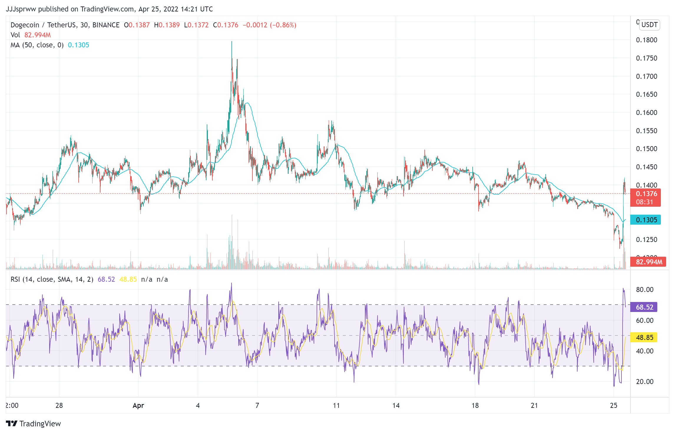 DOGE Price Chart