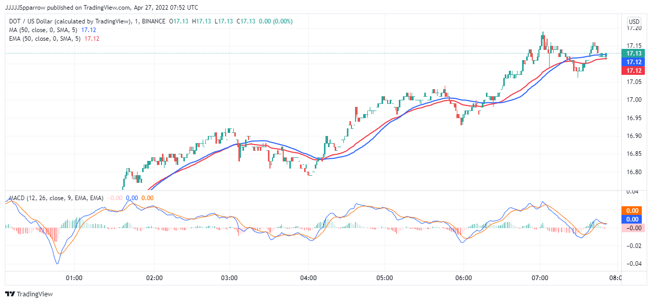 مخطط سعر DOT