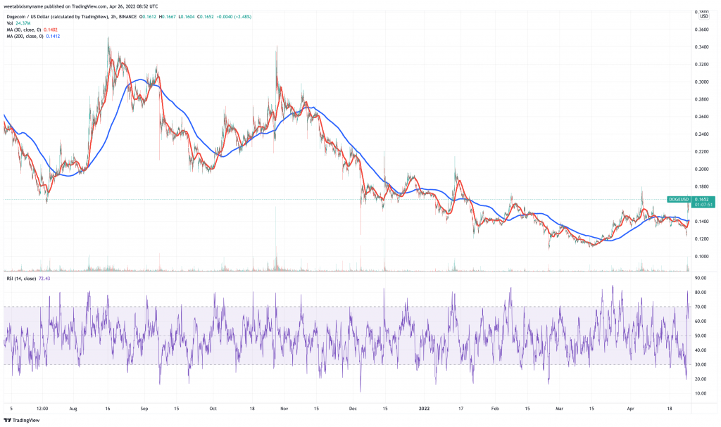 Dogecoin (DOGE) price chart - 5 Best Cheap Cryptocurrency to Buy.