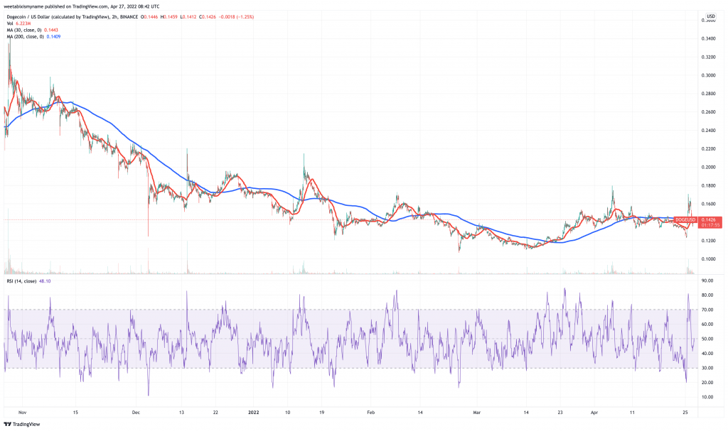 Dogecoin (DOGE) price chart - 5 Cheap Cryptocurrency to Buy for Short-Term Profits.