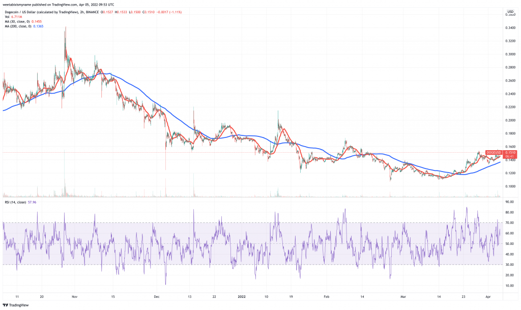 Dogecoin (DOGE) price chart - 5 best low price cryptocurrency to buy.