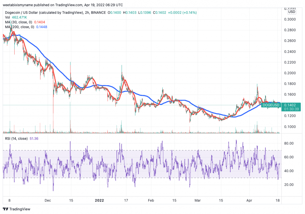 Dogecoin (DOGE) price chart.