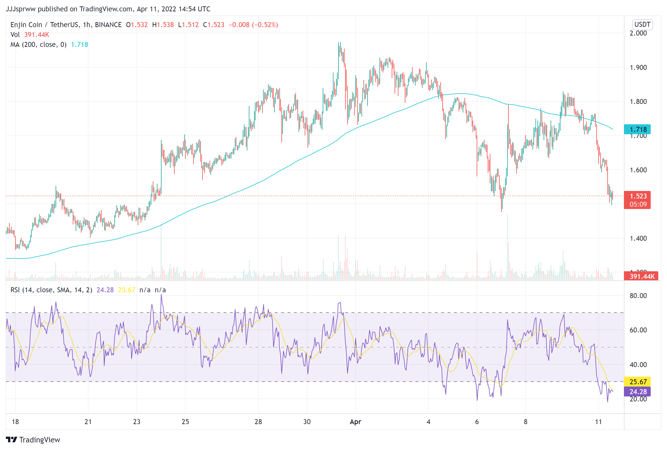 ENJ Price Chart