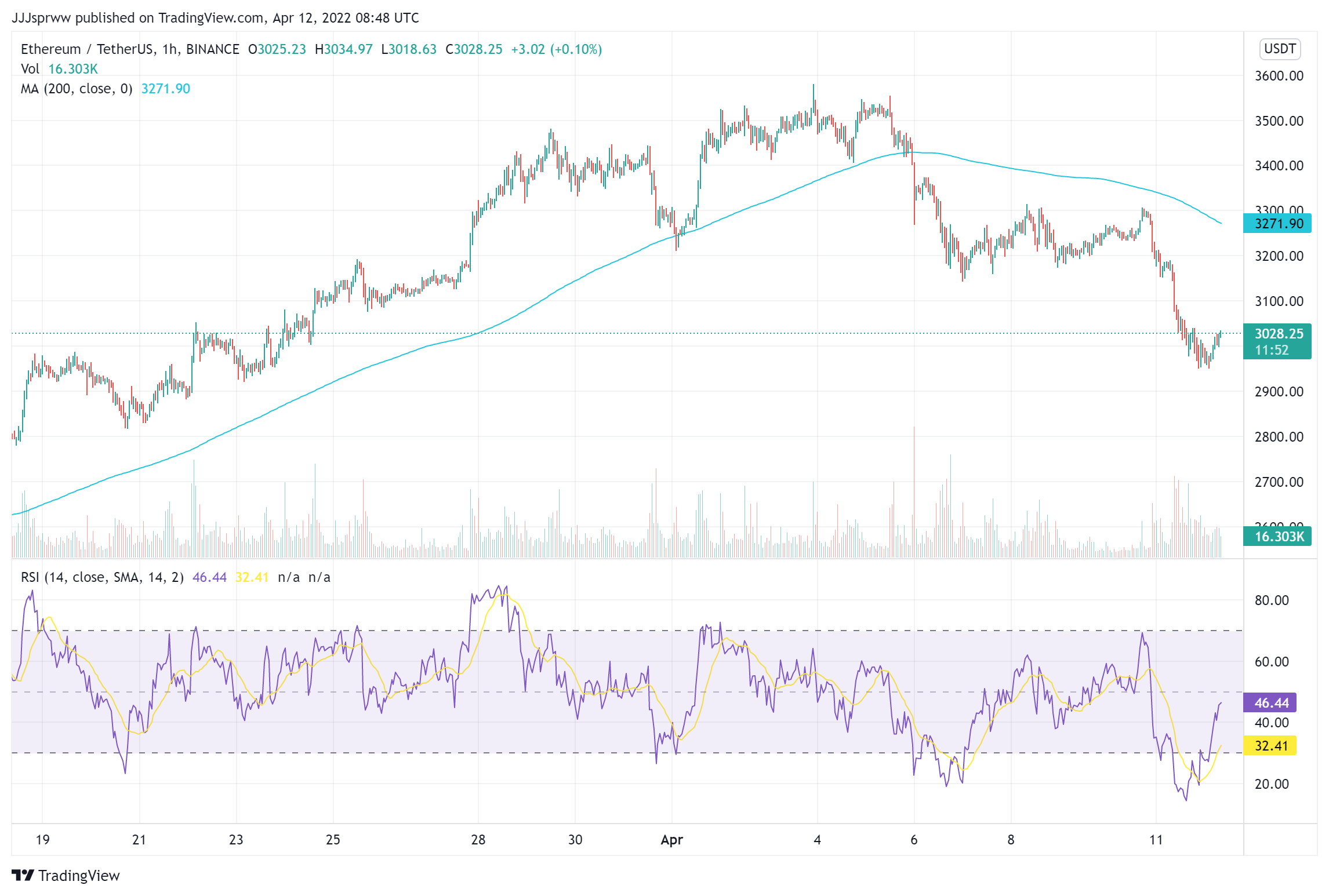 ETH Price Chart