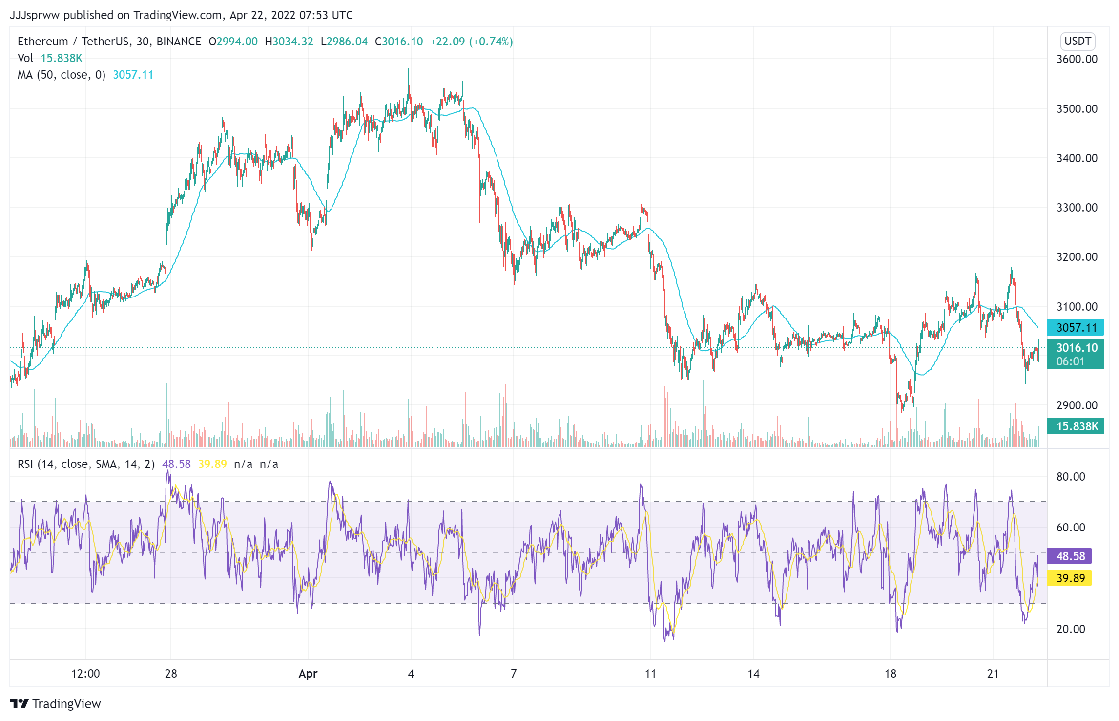 ETH Price Chart