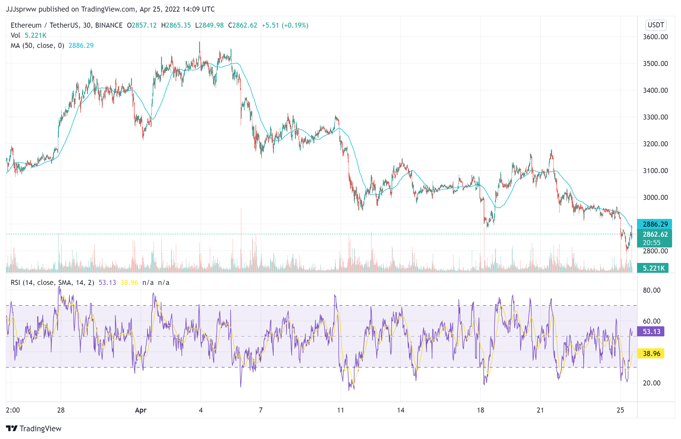 ETH Price Chart