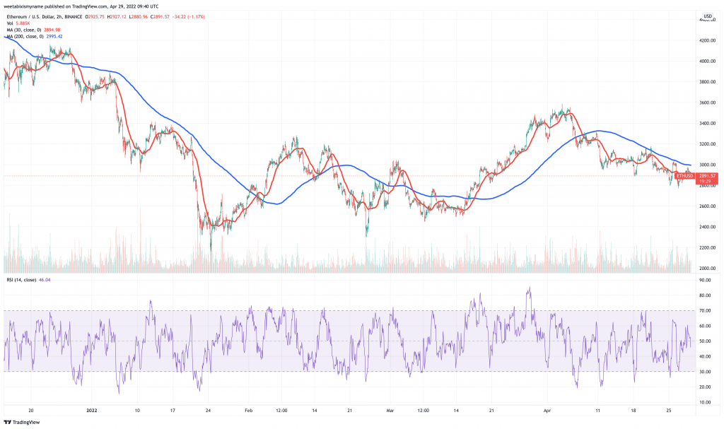 Ethereum (ETH) prisdiagram.