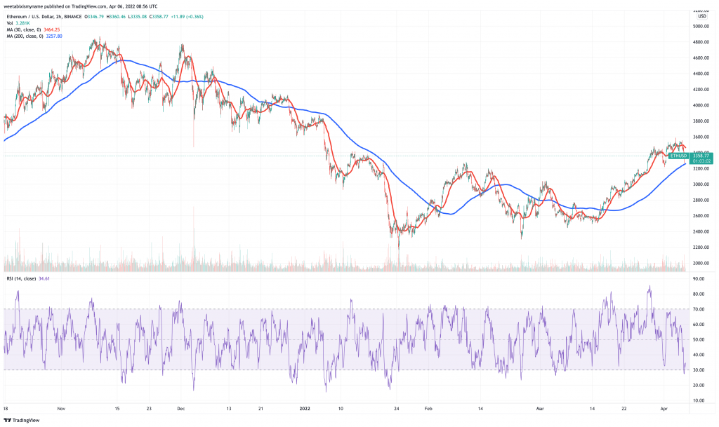 Ethereum (ETH) price chart.