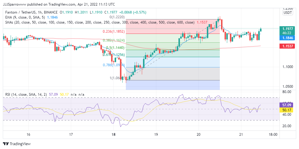 FTM Price Chart