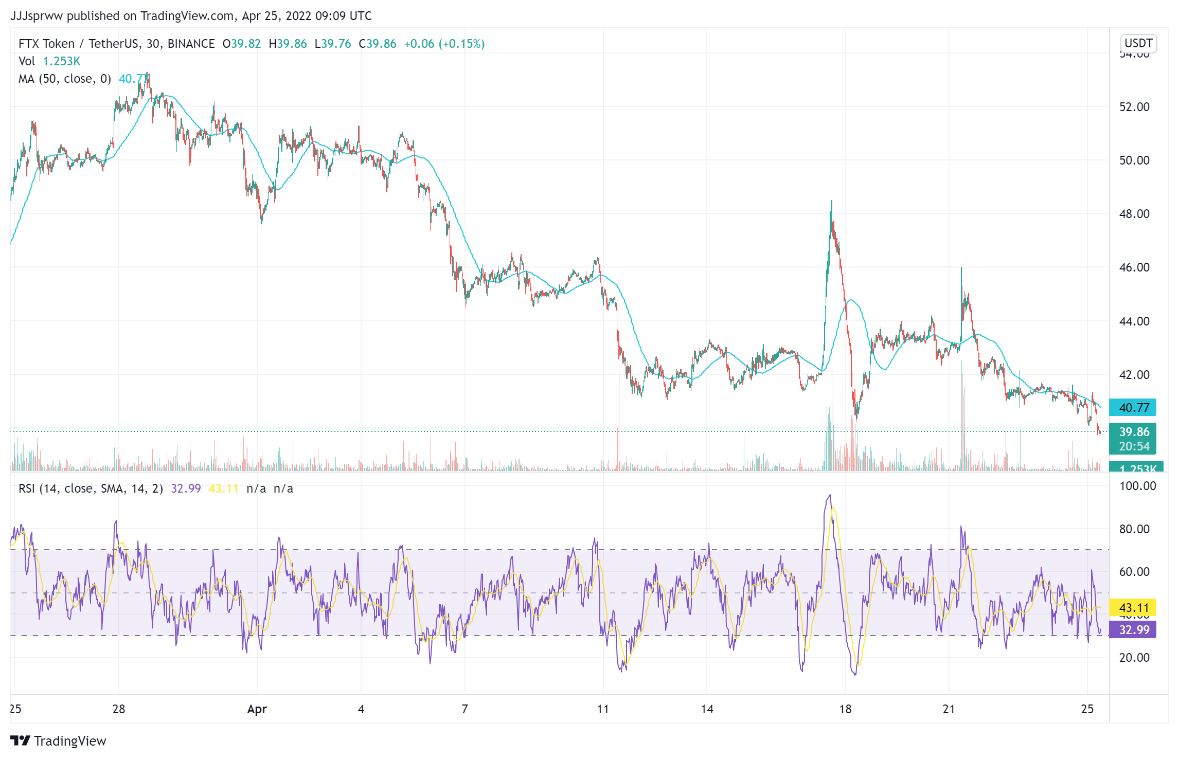 FTT Price Chart