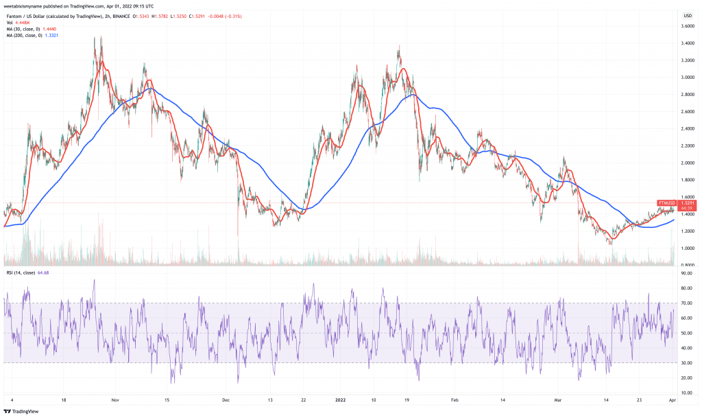 Fantom (FTM) price chart.