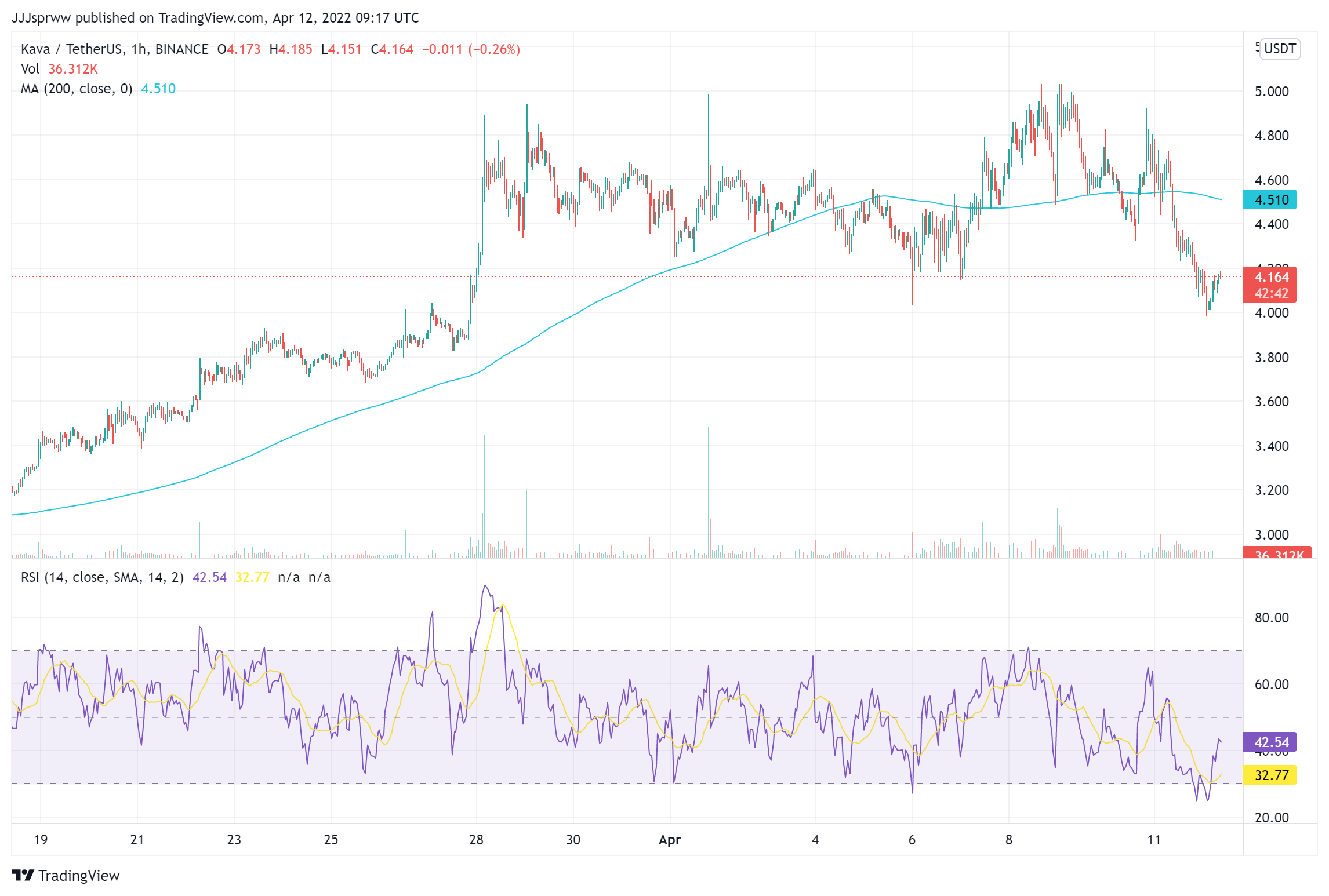 KAVA Price Chart