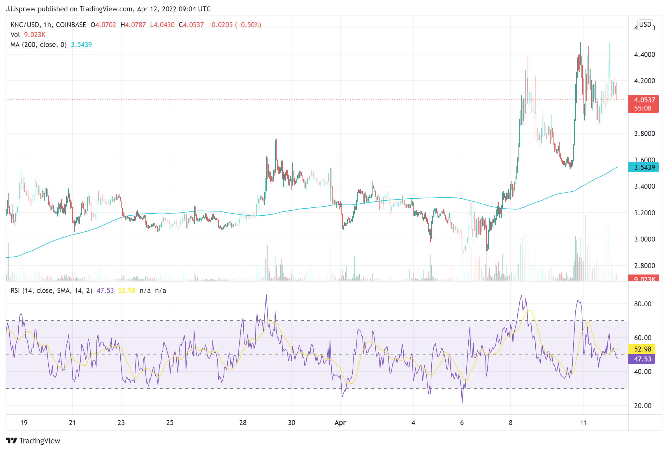 KNC Price Chart