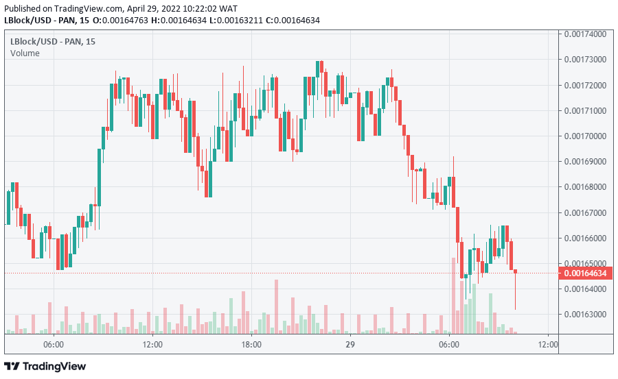 LBLOCK Price Chart