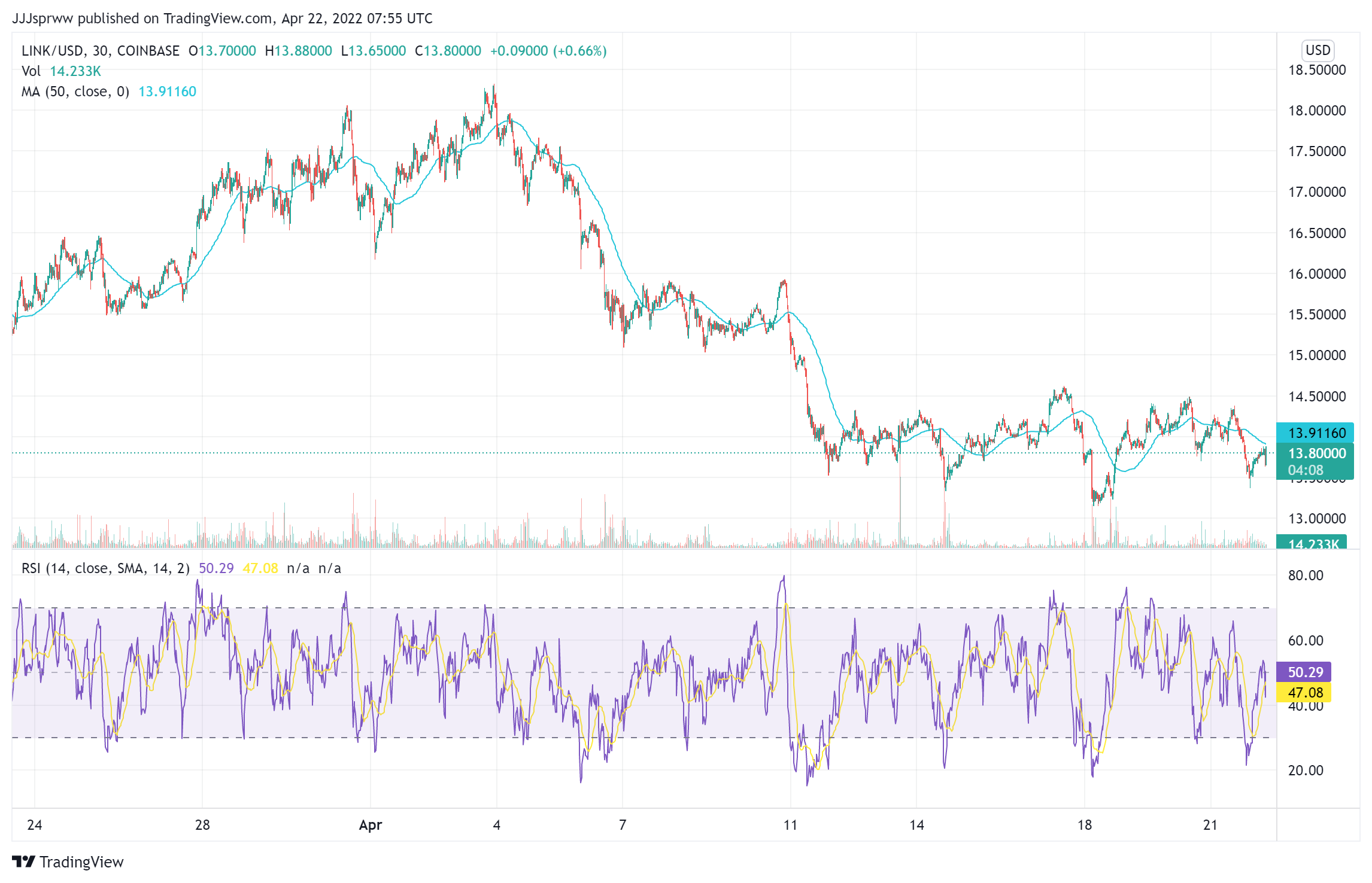 LINK Price Chart