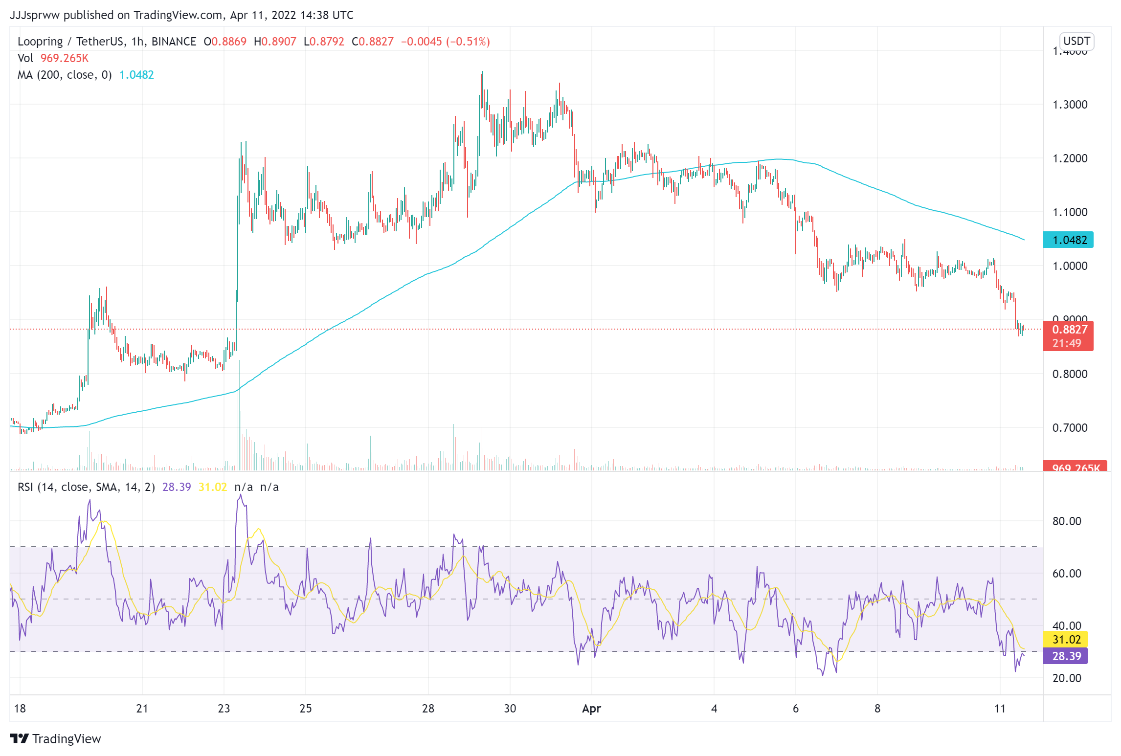 LRC Price Chart